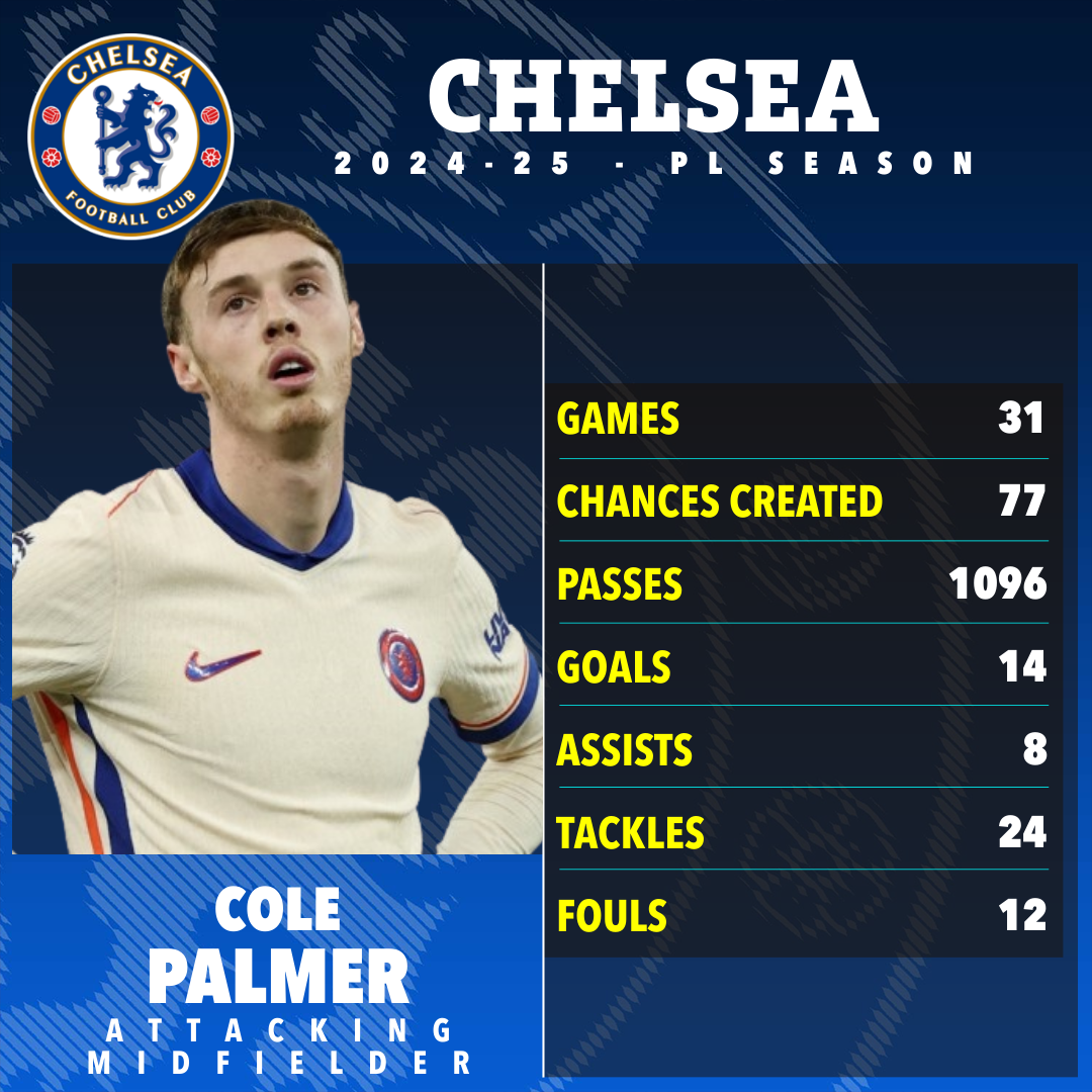 Cole Palmer's Chelsea 2024-25 season statistics.