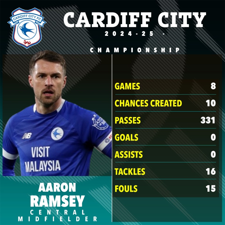 Aaron Ramsey's Cardiff City 2024-25 Championship statistics.