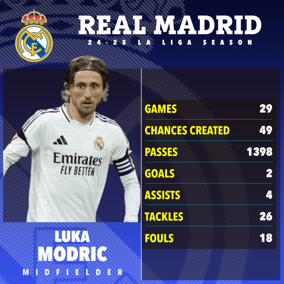 Luka Modric's Real Madrid 24-25 La Liga season statistics.