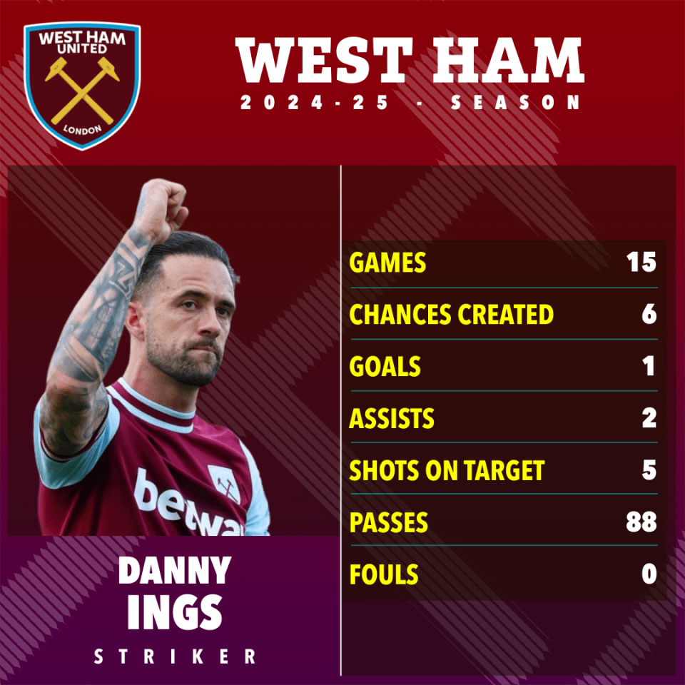 Danny Ings' 2024-25 West Ham season statistics.