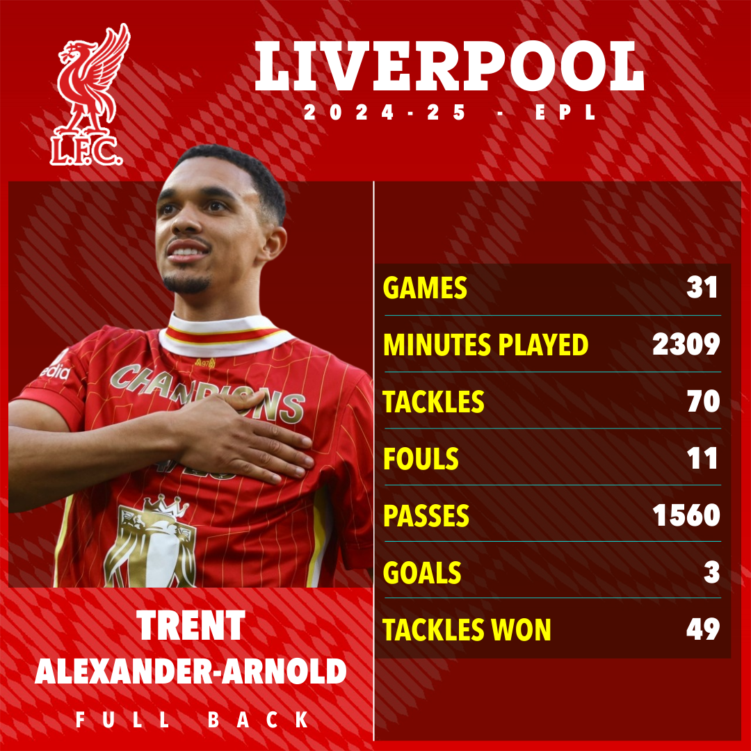 Trent Alexander-Arnold's 2024-25 Liverpool stats: games, minutes played, tackles, fouls, passes, goals, and tackles won.