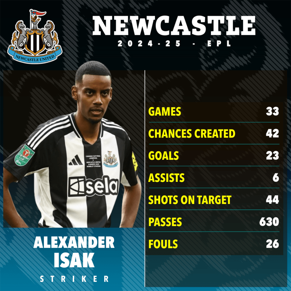 Alexander Isak's 2024-25 Newcastle United EPL season statistics.