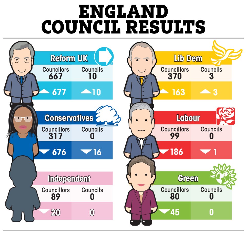 Illustration of England council election results: Reform UK, Lib Dem, Conservatives, Labour, Independent, and Green party results.